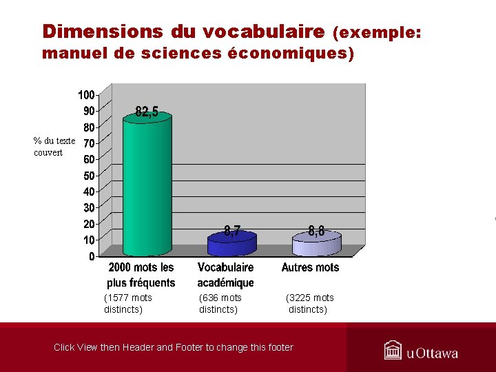 Dimensions du vocabulaire (exemple: manuel de sciences économiques) % du texte couvert (1577 mots