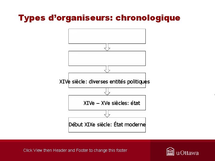 Types d’organiseurs: chronologique XIVe siècle: diverses entités politiques XIVe – XVe siècles: état Début