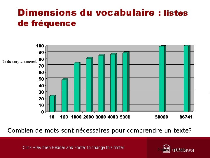 Dimensions du vocabulaire : listes de fréquence % du corpus couvert Combien de mots