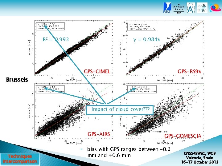 ROB R 2 = 0. 993 y = 0. 984 x GPS-CIMEL Brussels GPS-RS