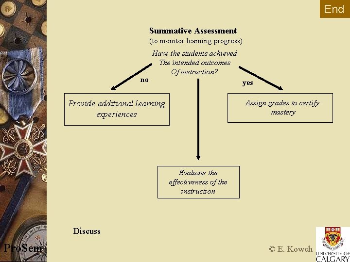 End Summative Assessment (to monitor learning progress) no Have the students achieved The intended
