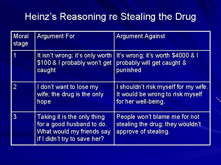 Heinz’s Reasoning re Stealing the Drug Moral stage Argument For Argument Against 1 It