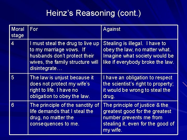 Heinz’s Reasoning (cont. ) Moral stage For Against 4 I must steal the drug