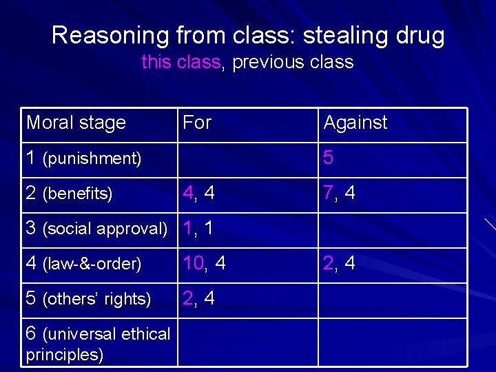 Reasoning from class: stealing drug this class, previous class Moral stage For 1 (punishment)