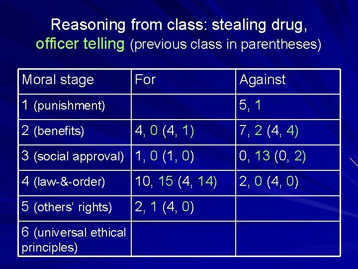 Reasoning from class: stealing drug, officer telling (previous class in parentheses) Moral stage For