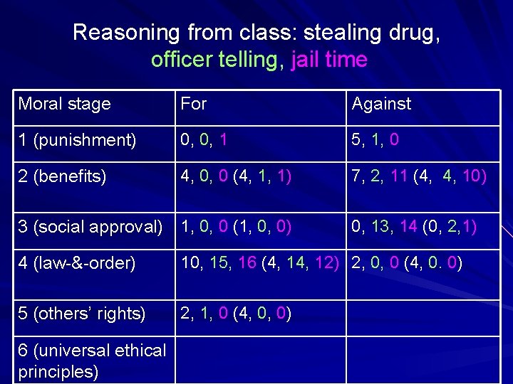 Reasoning from class: stealing drug, officer telling, jail time Moral stage For Against 1