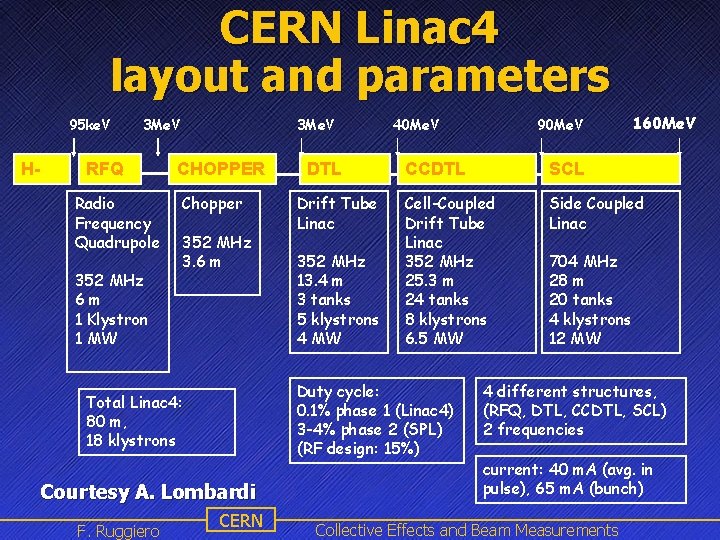 CERN Linac 4 layout and parameters 95 ke. V H- 3 Me. V RFQ