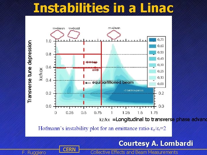 Transverse tune depression Instabilities in a Linac =Longitudinal to transverse phase advanc F. Ruggiero