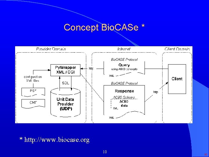 Concept Bio. CASe * * http: //www. biocase. org 10 10 