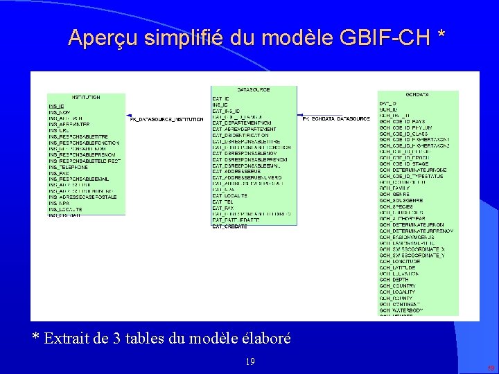 Aperçu simplifié du modèle GBIF-CH * * Extrait de 3 tables du modèle élaboré