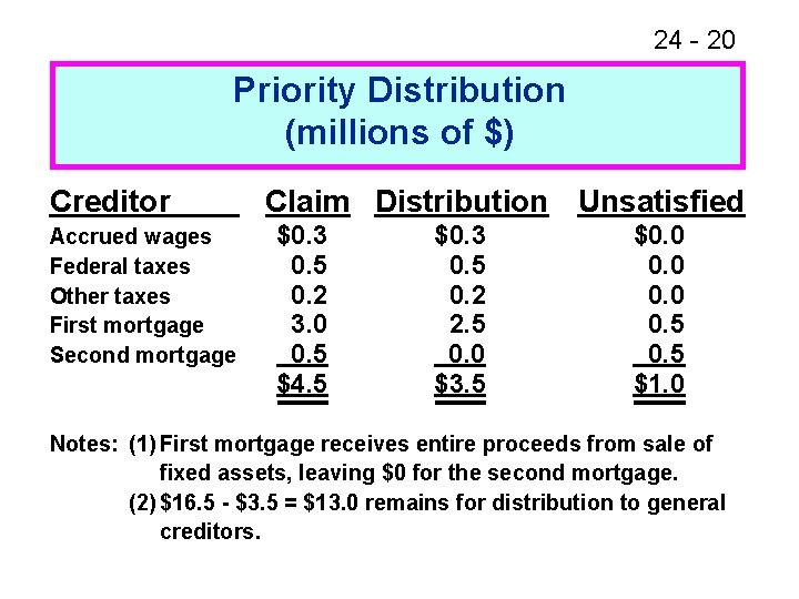 24 - 20 Priority Distribution (millions of $) Creditor Accrued wages Federal taxes Other