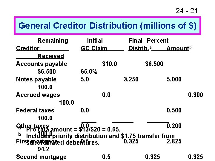 24 - 21 General Creditor Distribution (millions of $) Remaining Initial Final Percent Creditor