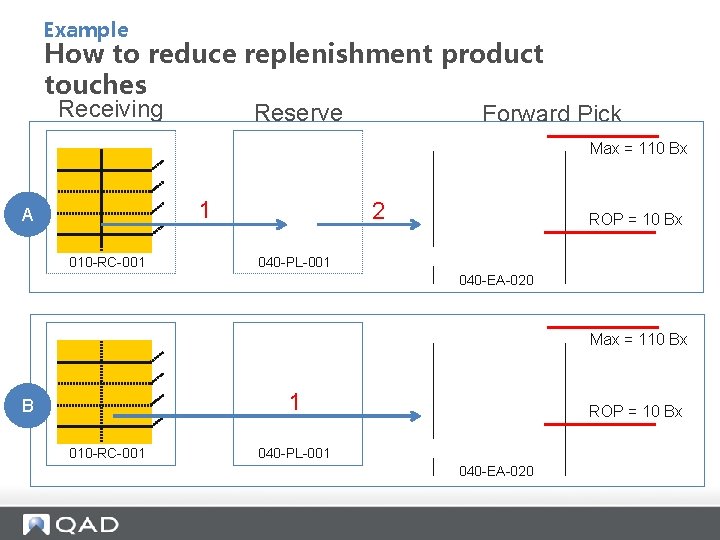 Example How to reduce replenishment product touches Receiving Reserve Forward Pick Max = 110
