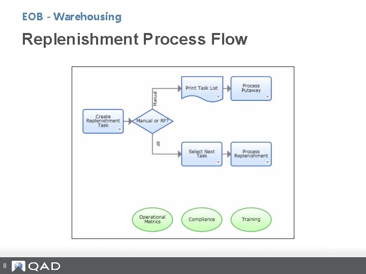 EOB - Warehousing Replenishment Process Flow 8 