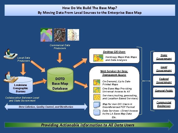 How Do We Build The Base Map? By Moving Data From Local Sources to
