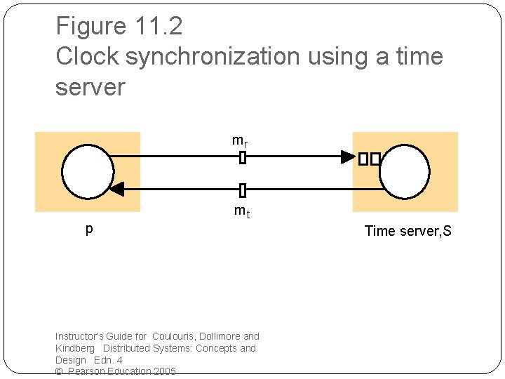Figure 11. 2 Clock synchronization using a time server mr p mt Instructor’s Guide