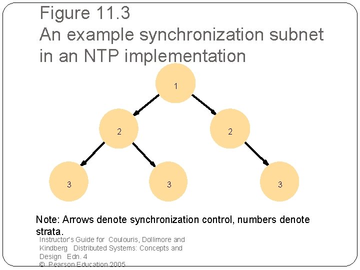 Figure 11. 3 An example synchronization subnet in an NTP implementation 1 2 3