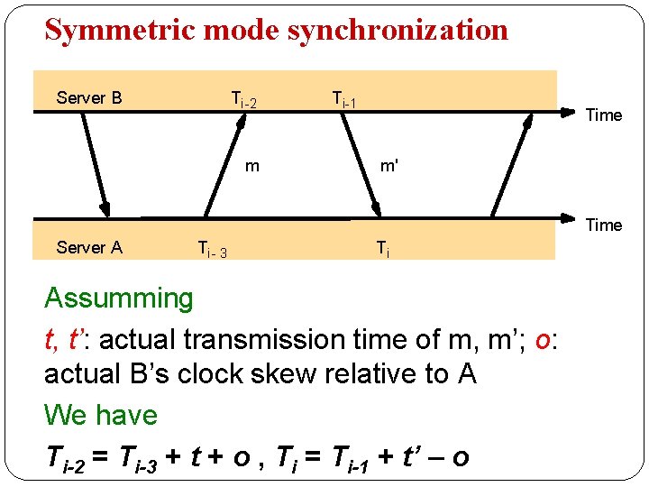 Symmetric mode synchronization Server B Ti-2 m Ti-1 Time m' Time Server A Ti-