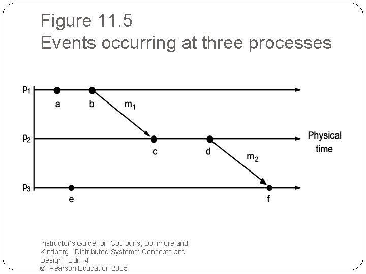 Figure 11. 5 Events occurring at three processes Instructor’s Guide for Coulouris, Dollimore and