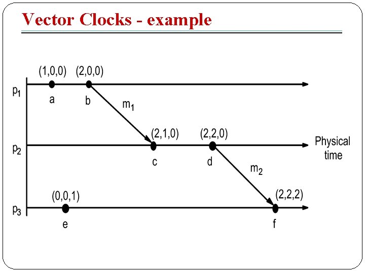 Vector Clocks - example 