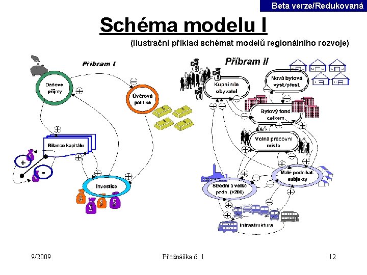 Beta verze/Redukovaná Schéma modelu I (ilustrační příklad schémat modelů regionálního rozvoje) 9/2009 Přednáška č.