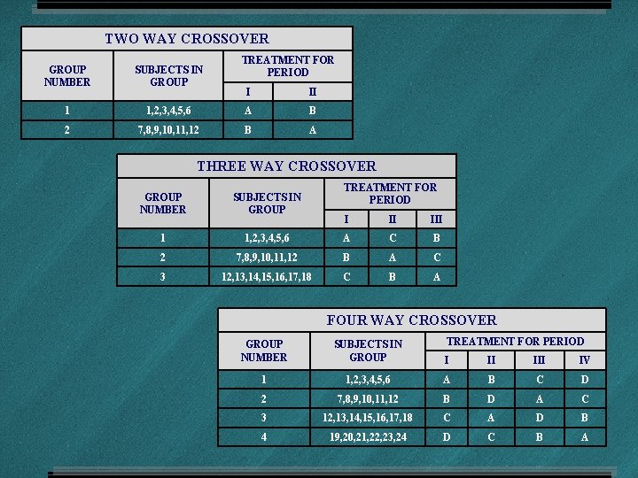 TWO WAY CROSSOVER GROUP NUMBER SUBJECTS IN GROUP 1 2 TREATMENT FOR PERIOD I