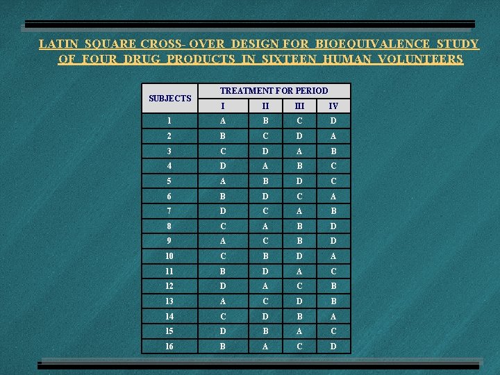 LATIN SQUARE CROSS- OVER DESIGN FOR BIOEQUIVALENCE STUDY OF FOUR DRUG PRODUCTS IN SIXTEEN
