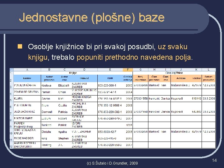 Jednostavne (plošne) baze n Osoblje knjižnice bi pri svakoj posudbi, uz svaku knjigu, trebalo