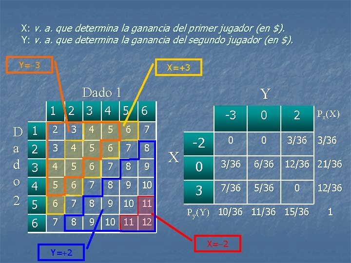 X: v. a. que determina la ganancia del primer jugador (en $). Y: v.