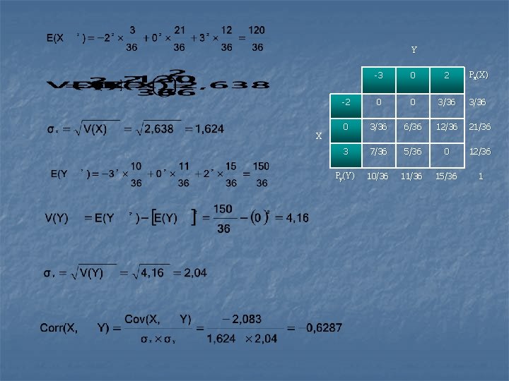 Y X -3 0 2 Px(X) -2 0 0 3/36 6/36 12/36 21/36 3
