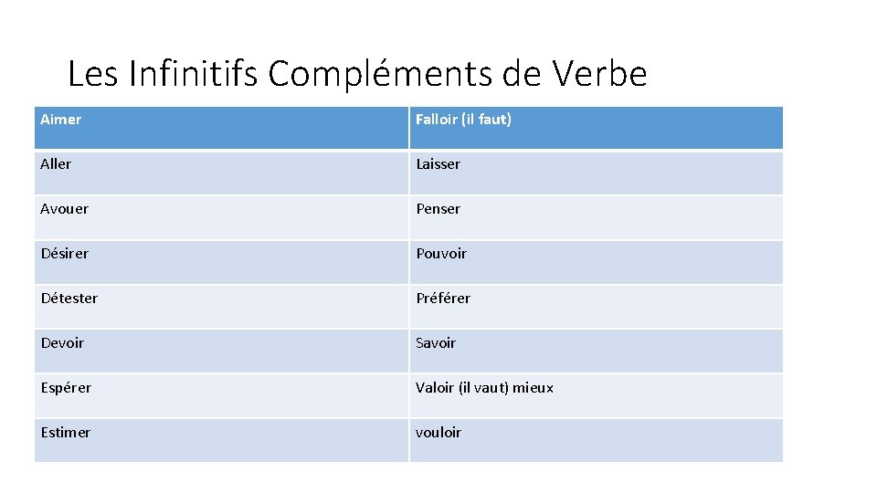 Les Infinitifs Compléments de Verbe Aimer Falloir (il faut) Aller Laisser Avouer Penser Désirer