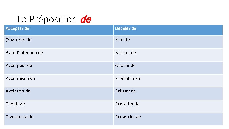 La Préposition de Accepter de Décider de (S’)arrêter de Finir de Avoir l’intention de