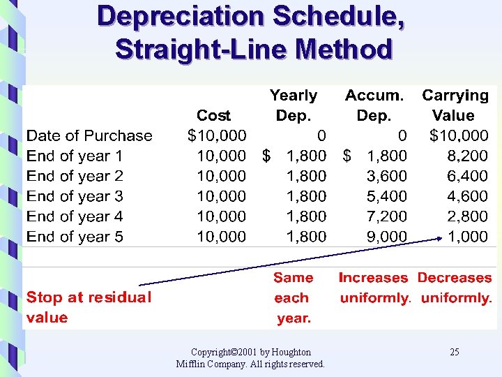 Depreciation Schedule, Straight-Line Method Copyright© 2001 by Houghton Mifflin Company. All rights reserved. 25