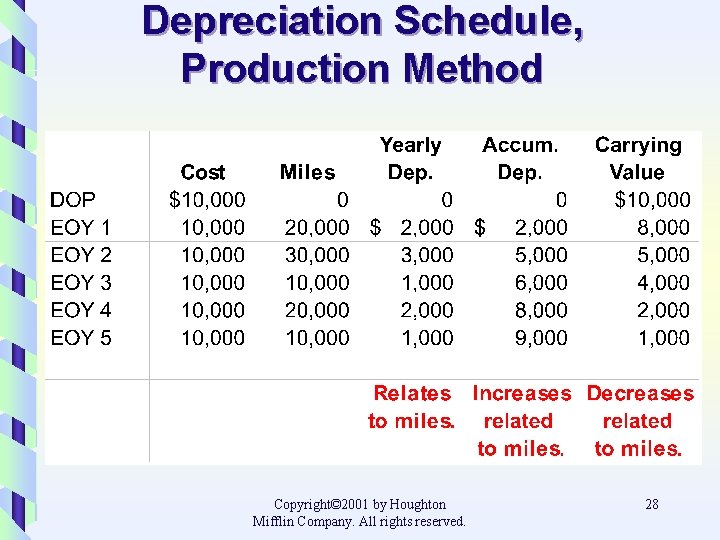 Depreciation Schedule, Production Method Copyright© 2001 by Houghton Mifflin Company. All rights reserved. 28