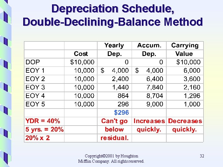 Depreciation Schedule, Double-Declining-Balance Method Copyright© 2001 by Houghton Mifflin Company. All rights reserved. 32