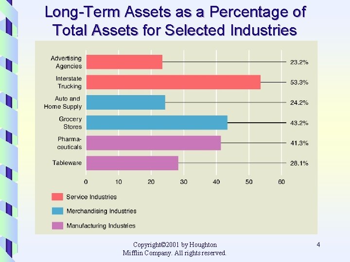 Long-Term Assets as a Percentage of Total Assets for Selected Industries Copyright© 2001 by