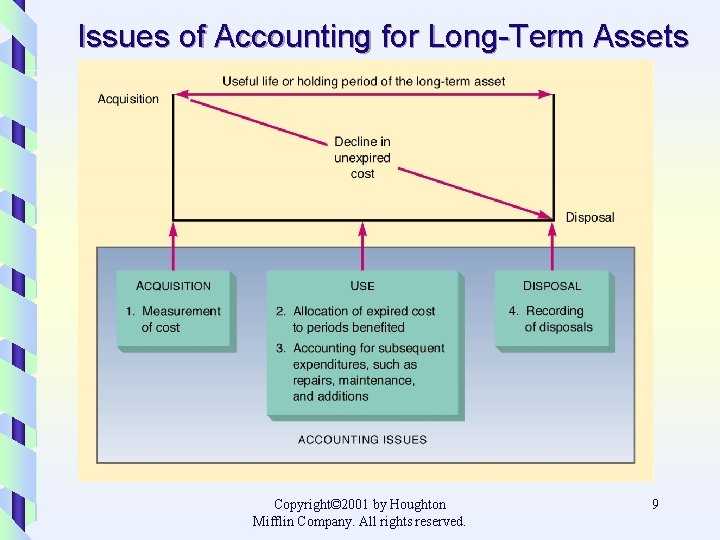 Issues of Accounting for Long-Term Assets Copyright© 2001 by Houghton Mifflin Company. All rights