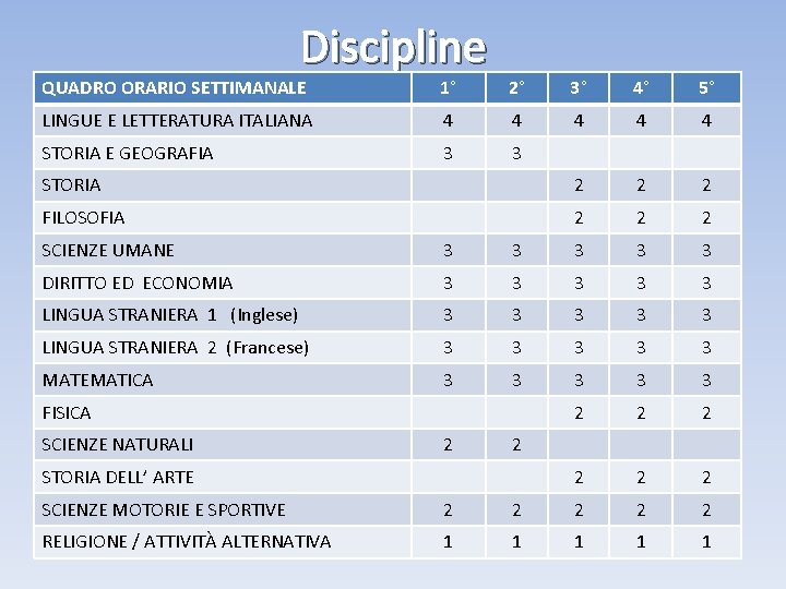 Discipline QUADRO ORARIO SETTIMANALE 1° 2° 3° 4° 5° LINGUE E LETTERATURA ITALIANA 4