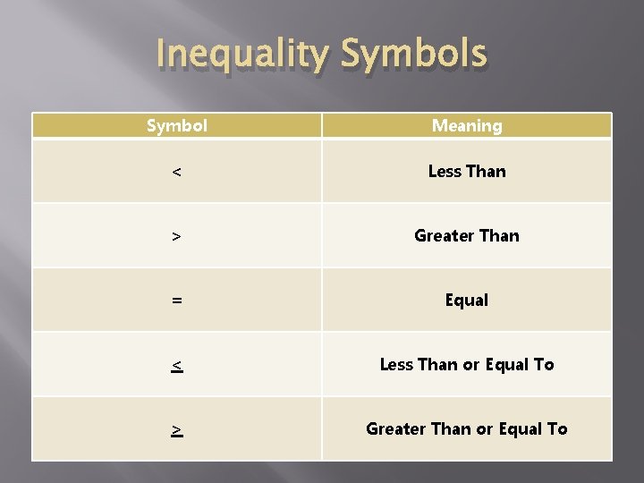 Inequality Symbols Symbol Meaning < Less Than > Greater Than = Equal < Less