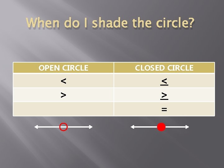 When do I shade the circle? OPEN CIRCLE CLOSED CIRCLE < > = 