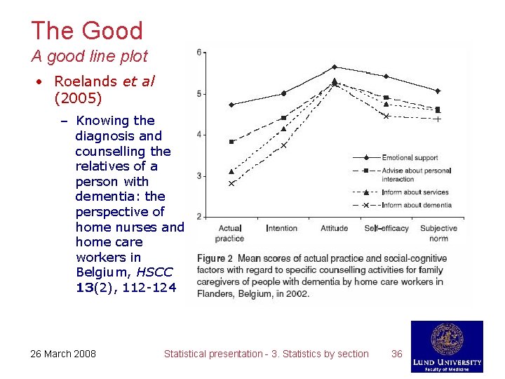 The Good A good line plot • Roelands et al (2005) – Knowing the