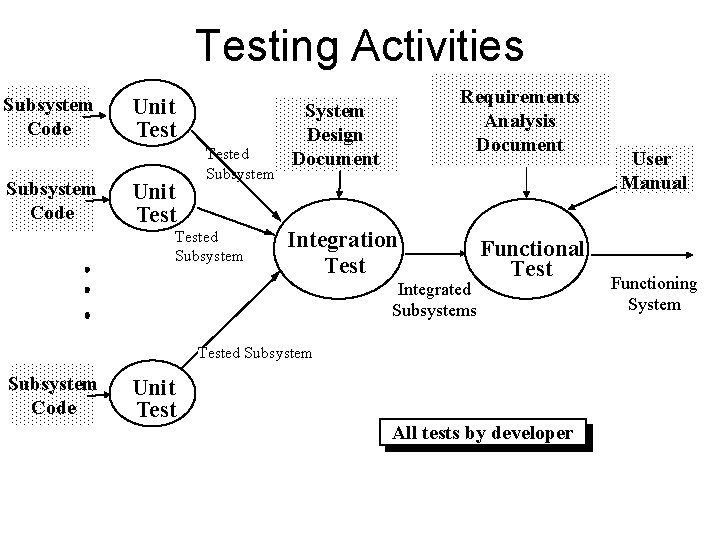 Testing Activities Subsystem Code Unit Tested Subsystem Requirements Analysis Document System Design Document Integration