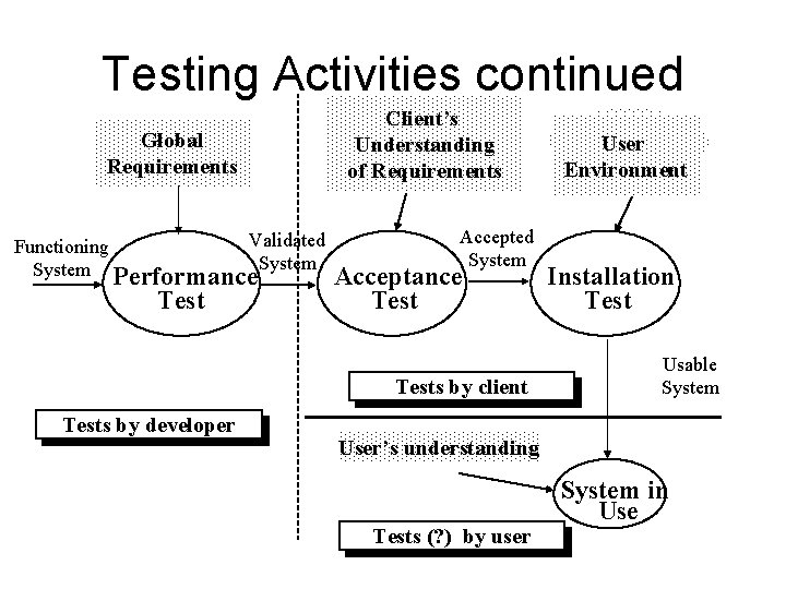 Testing Activities continued Global Requirements Validated Functioning System Performance. System Test Client’s Understanding of