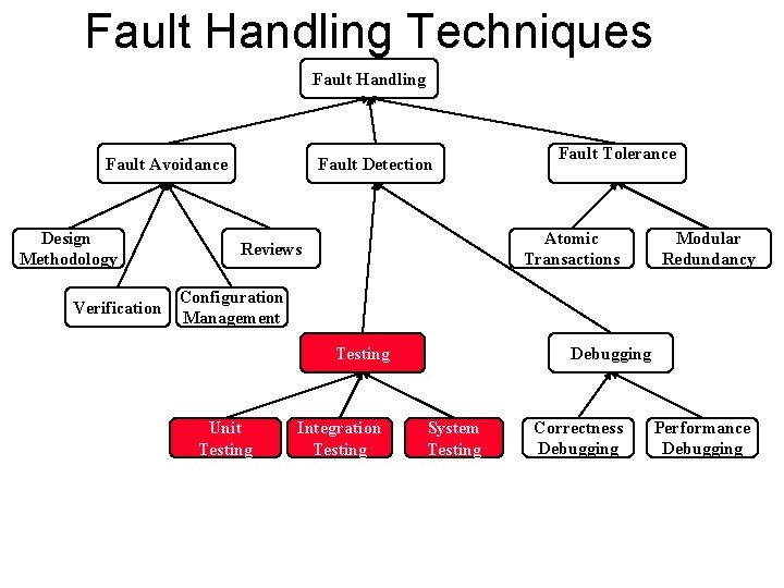 Fault Handling Techniques Fault Handling Fault Avoidance Design Methodology Verification Fault Detection Fault Tolerance