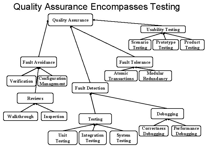 Quality Assurance Encompasses Testing Quality Assurance Usability Testing Scenario Testing Fault Avoidance Verification Prototype