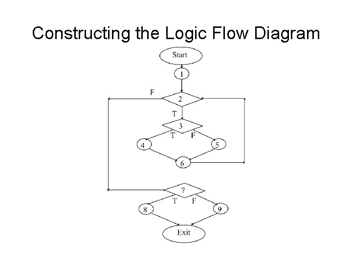 Constructing the Logic Flow Diagram 