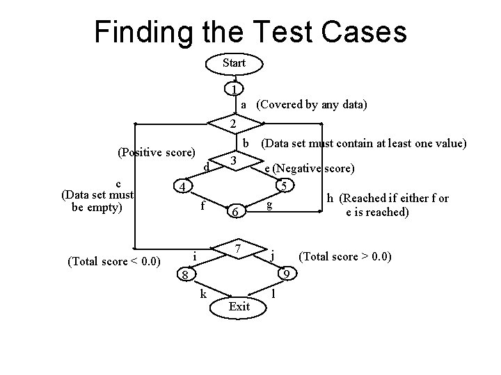 Finding the Test Cases Start 1 a (Covered by any data) 2 b (Data