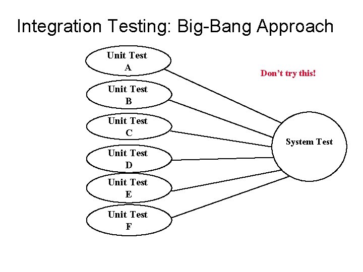 Integration Testing: Big-Bang Approach Unit Test A Don’t try this! Unit Test B Unit