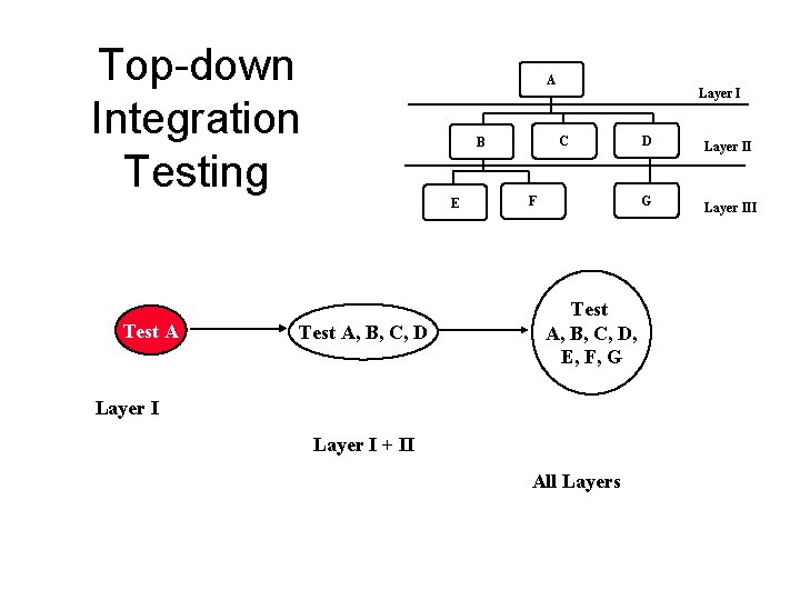 Top-down Integration Testing Test A A C B E Test A, B, C, D