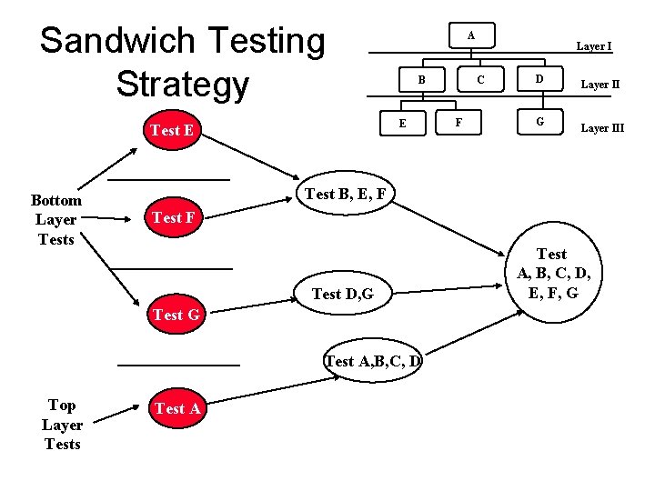 Sandwich Testing Strategy F D G Layer III Test B, E, F Test D,